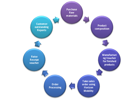 outward supply process